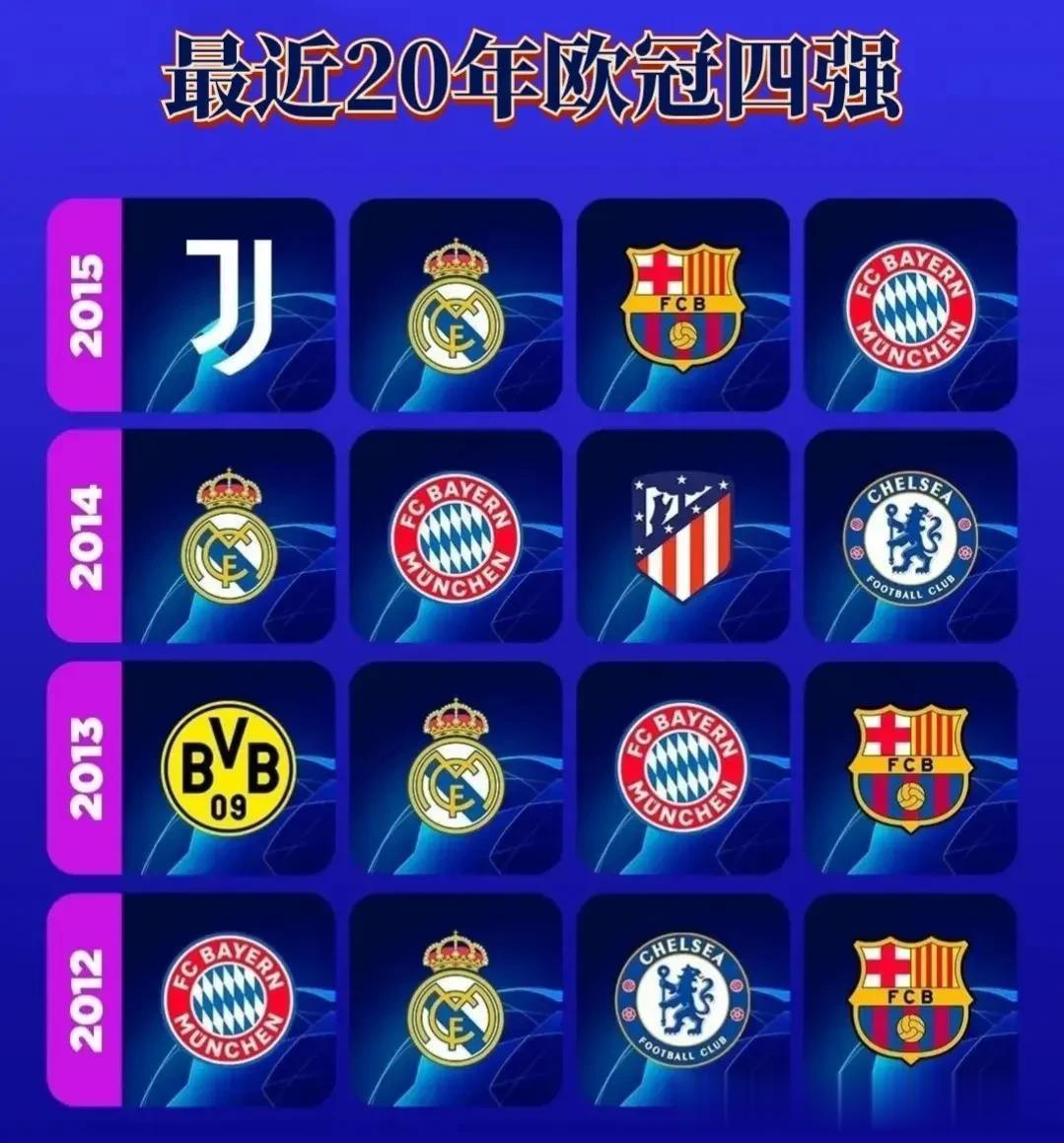从2004年到现在，最近20年欧冠联赛四强球队分布如图所示。
        其(3)