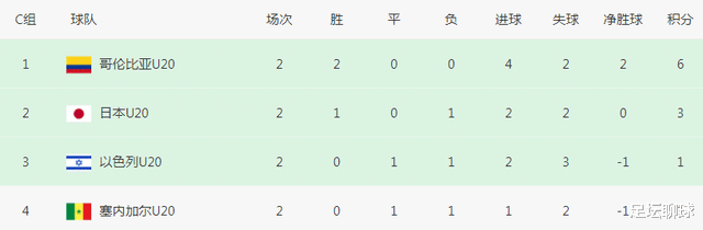 1-2被逆转！亚洲第一遭首败，世青赛16强第2队诞生，国足却未获资格(3)