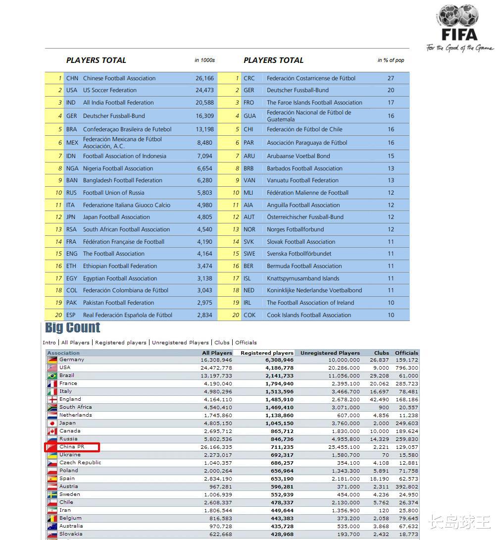 人多也没用！权威统计：中国足球人口世界第1，注册球员世界第12(2)