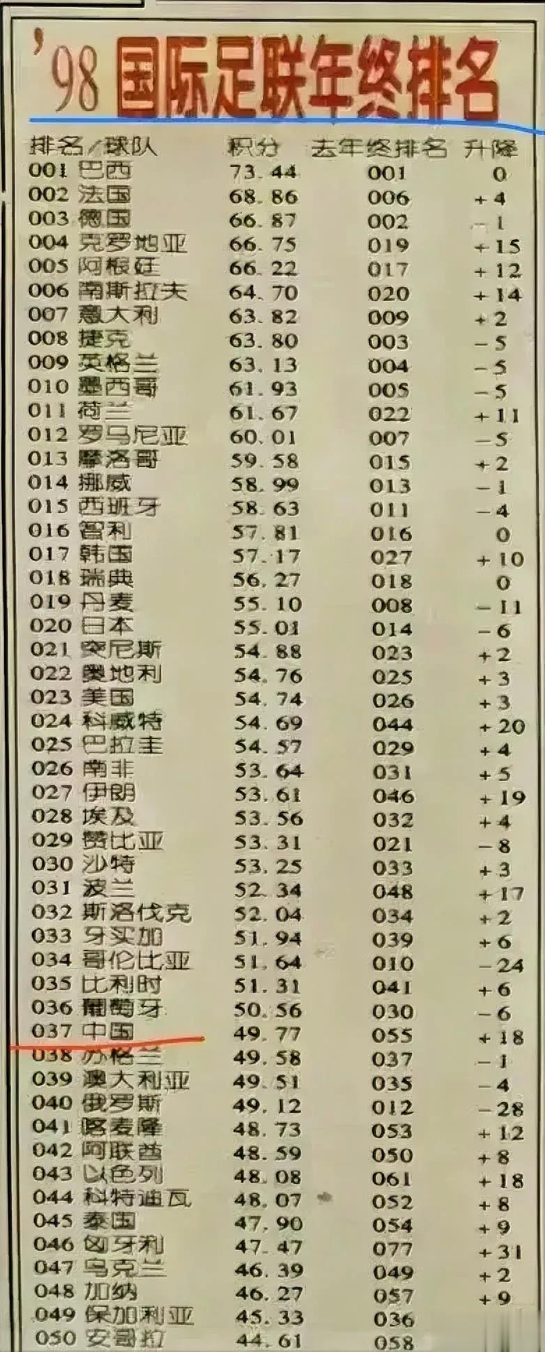 1998年，中国足球在那一年世界排名37位，仅落后于葡萄牙一个位次，竟然排在俄罗(1)