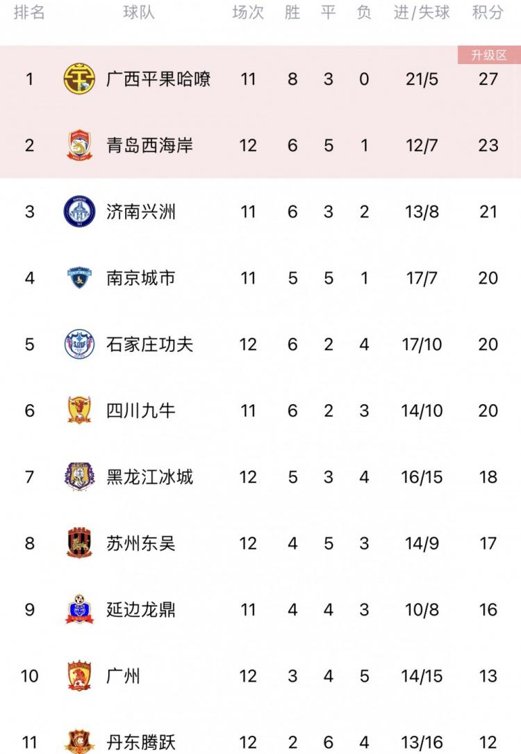 中甲第12轮综述：广州队取得两连胜，青岛西海岸三轮不胜(2)