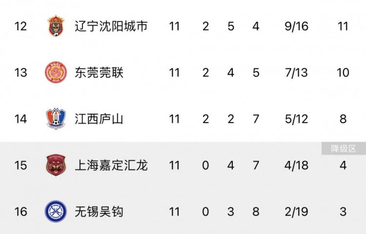 中甲第12轮综述：广州队取得两连胜，青岛西海岸三轮不胜(3)