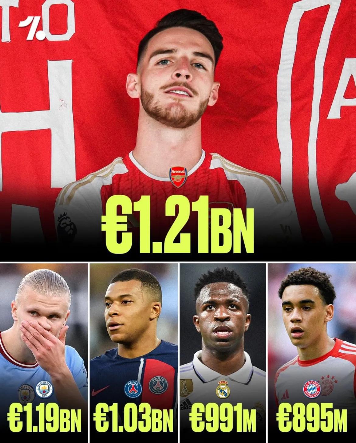 足坛俱乐部球员总身价排行，今夏签下赖斯和哈弗茨的阿森纳以12.1亿欧元跃升榜首。(1)