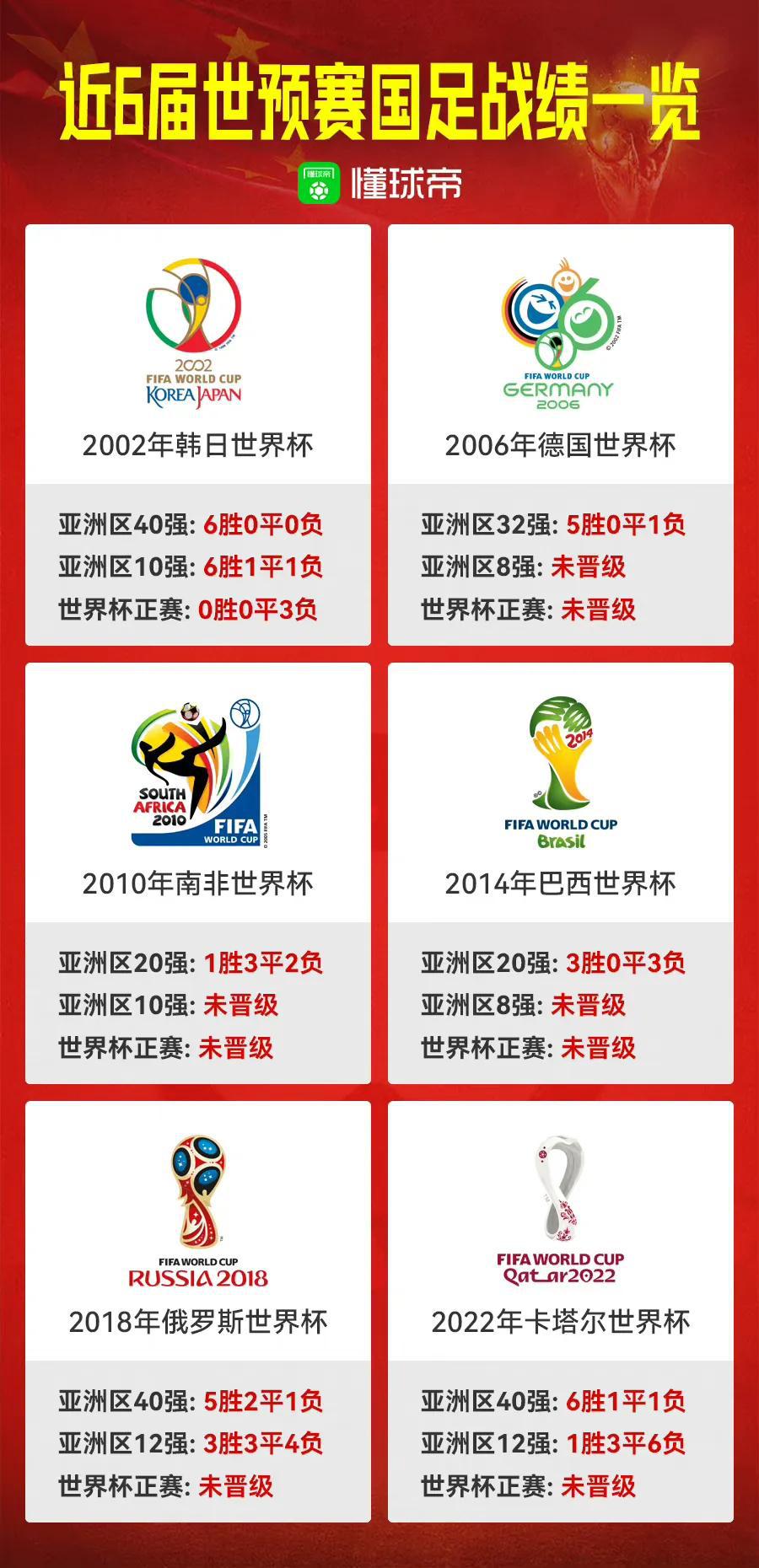 懂球帝发布的中国男足20年成绩单...2026年我们能进世界杯吗？

看得中国球