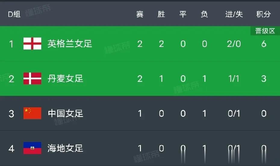 净胜球，中国女足就是多捞点净胜球！

刚刚结束的比赛，英格兰1-0战胜丹麦，英格(1)