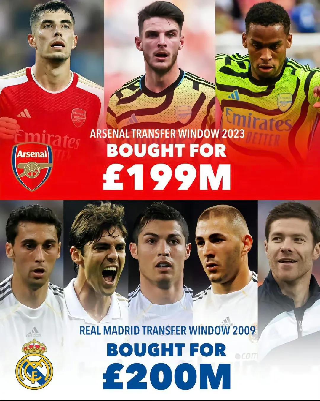 据统计阿森纳今夏已经花费1.99亿英镑，和2009年夏天皇马买球员的费用差不多。