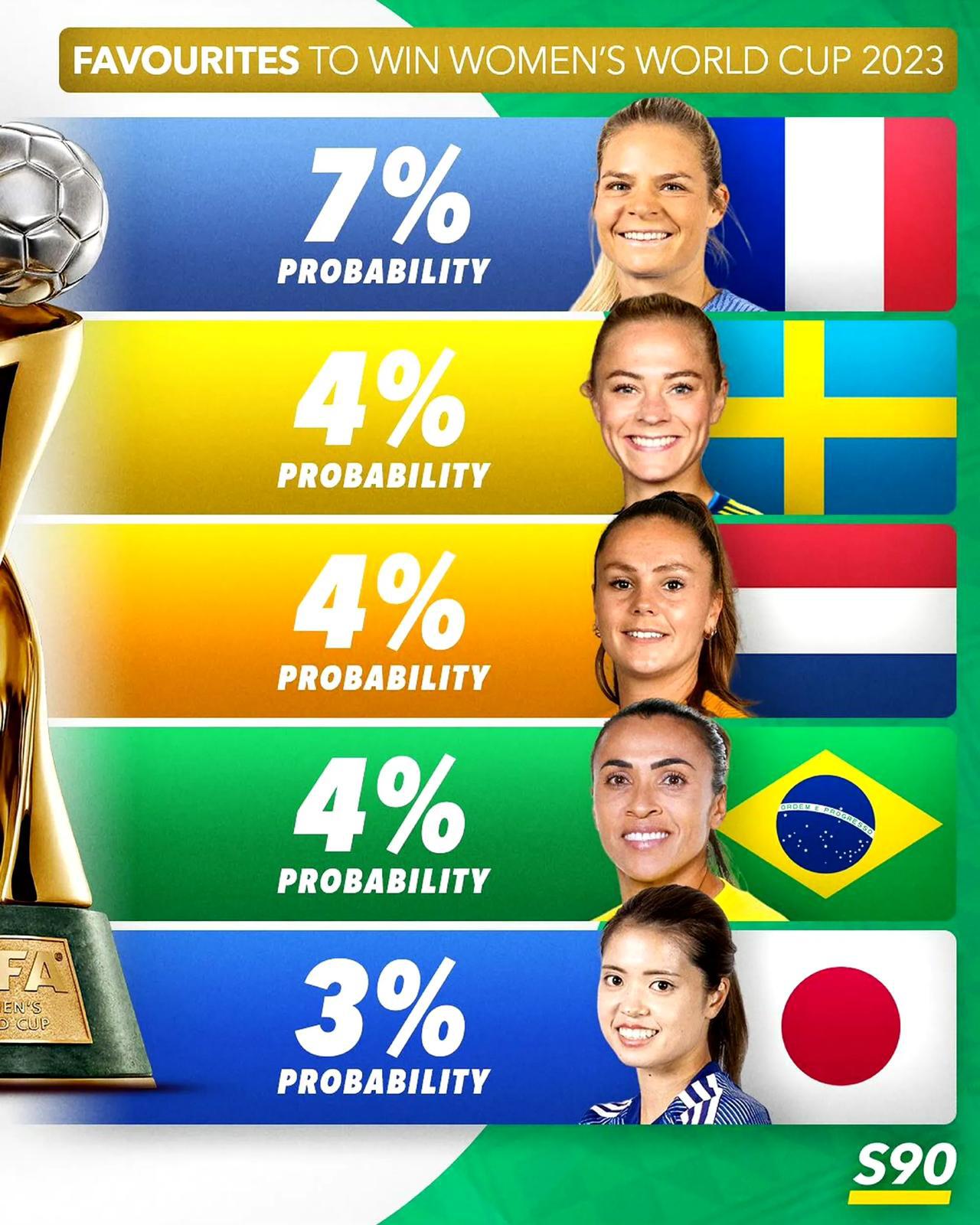 女足世界杯开赛前各支队伍的夺冠概率，美国依然是夺冠呼声最大的那支队伍，日本也上榜(2)