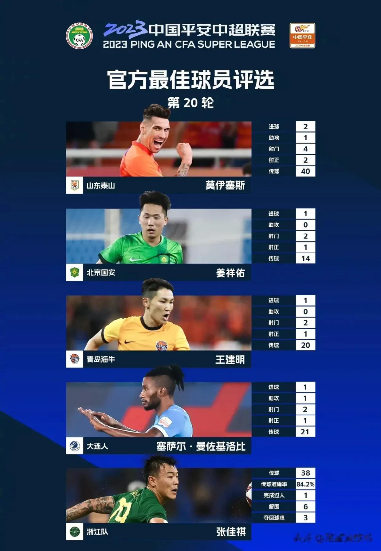 2023中国平安中超联赛第20轮官方最佳球员评选
入围本轮评选的五位球员是：
山