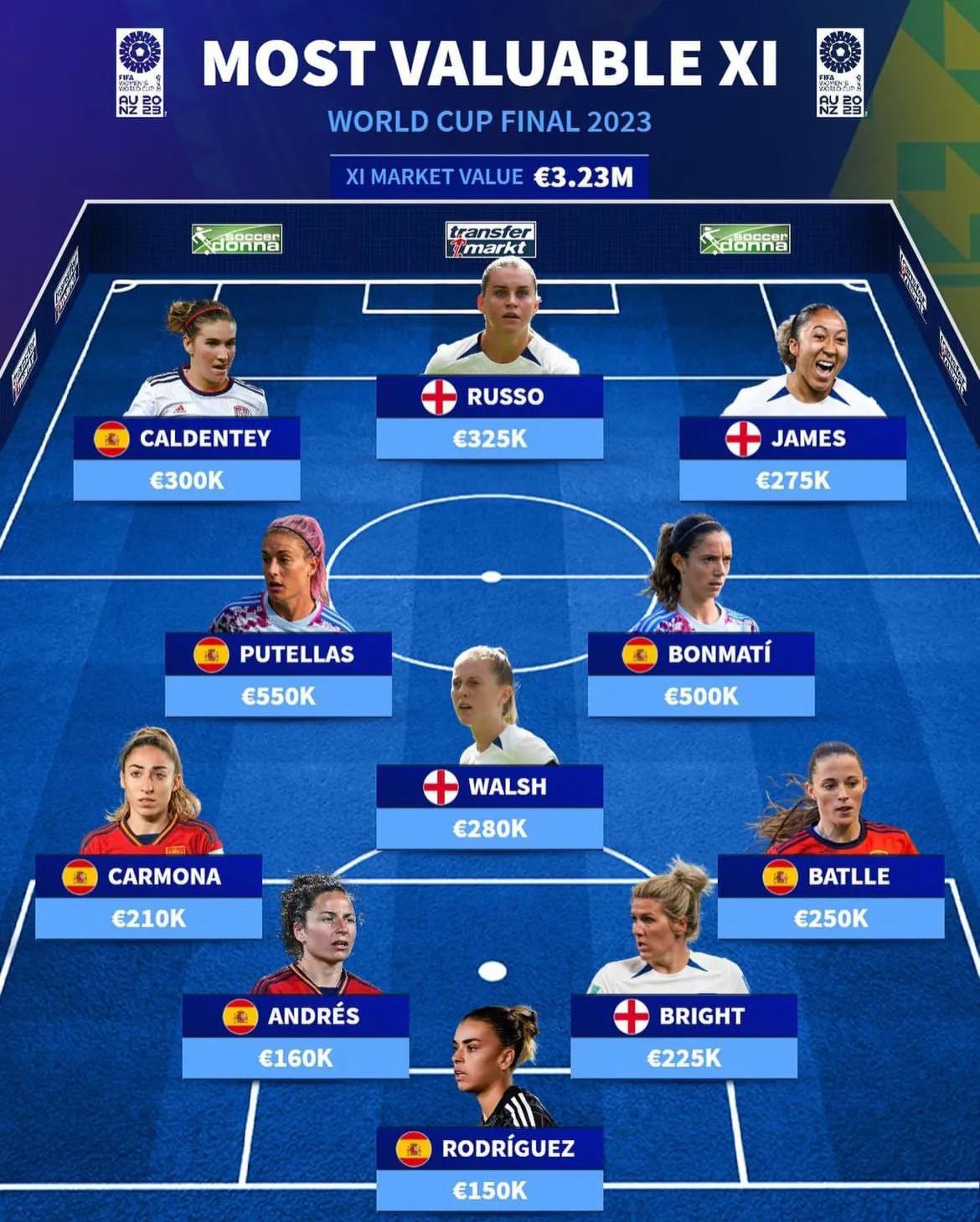 本届女足世界杯决赛最贵阵容

门将：罗德里格斯
后卫：卡莫纳、安德雷斯、布莱特、(1)