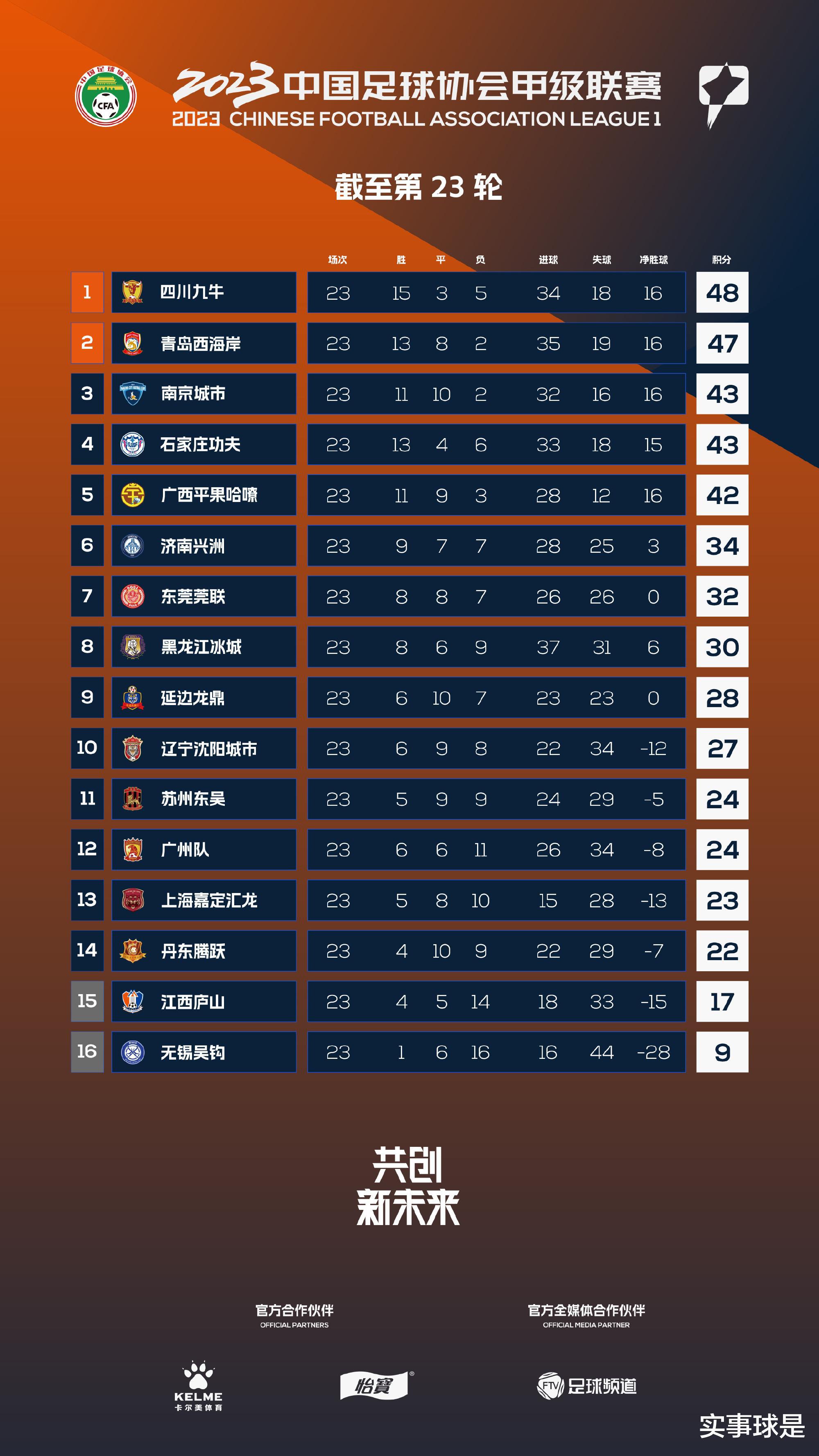 中甲最新积分榜：四川青岛领跑，冲超5强完成保级，无锡终获首胜