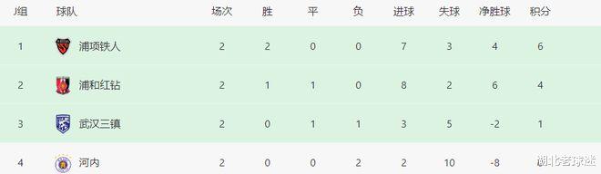 亚冠J组：武汉三镇1比3浦项铁人，浦和红钻6比0河内FC(3)