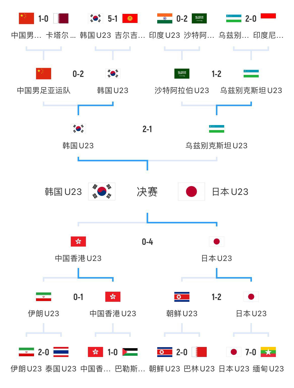 打几分？亚运会中国队男女足收官：男足止步八强，女足摘得铜牌(1)