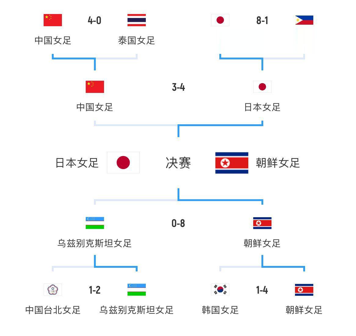 打几分？亚运会中国队男女足收官：男足止步八强，女足摘得铜牌(4)