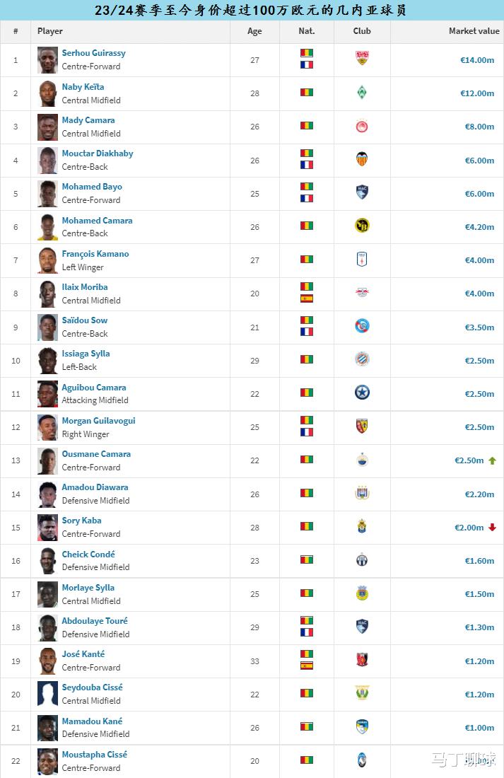 神锋吉拉西领跑五大联赛射手榜，几内亚足球的新头牌(28)