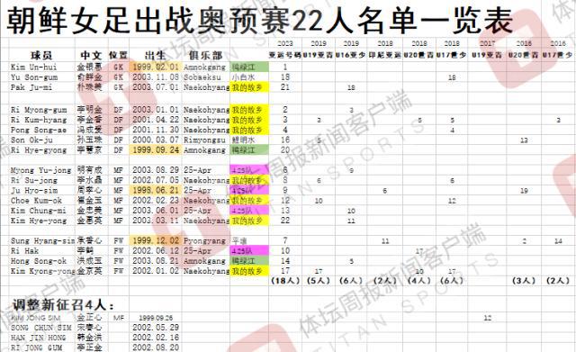 解读朝鲜女足奥预赛名单：更换4人队长意外落选(6)
