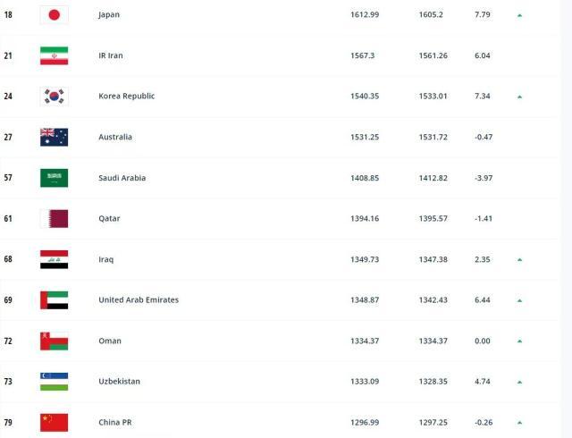FIFA排名：国足世界排名第79上升1名 亚洲排名第11(1)