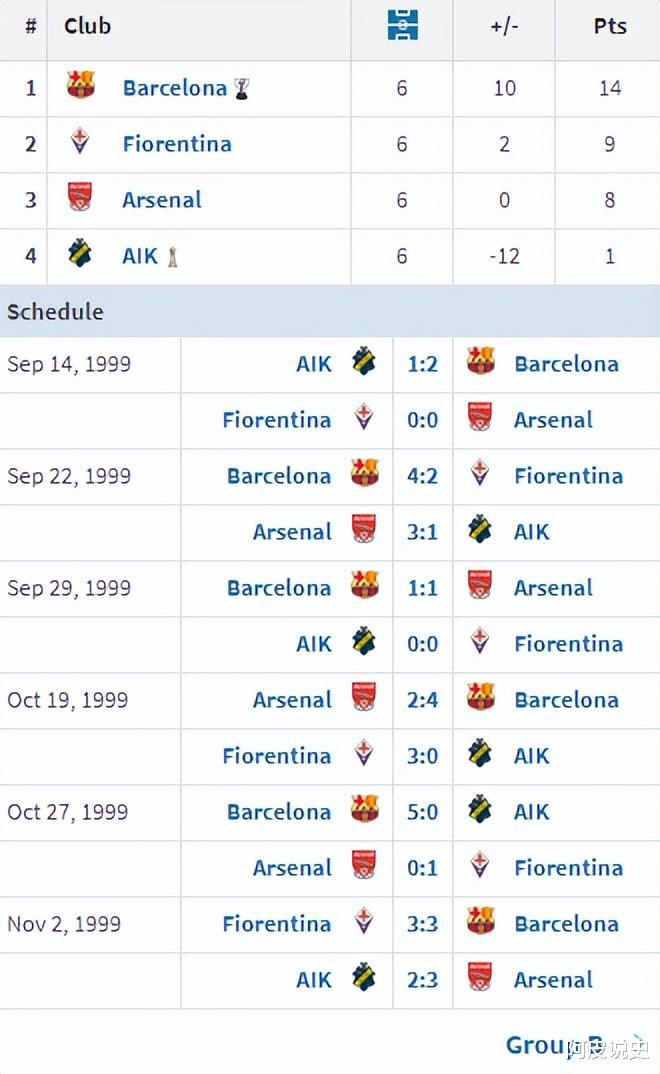 2009年之前欧冠小组赛一场没赢出局的球队，竟然有豪门上榜？(10)