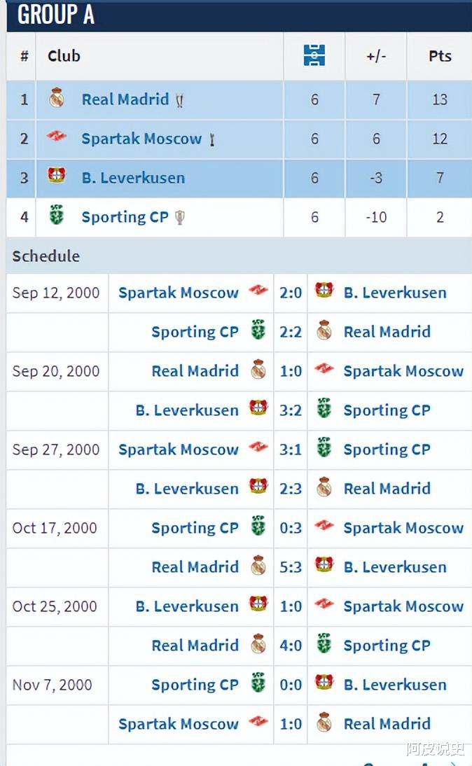 2009年之前欧冠小组赛一场没赢出局的球队，竟然有豪门上榜？(12)