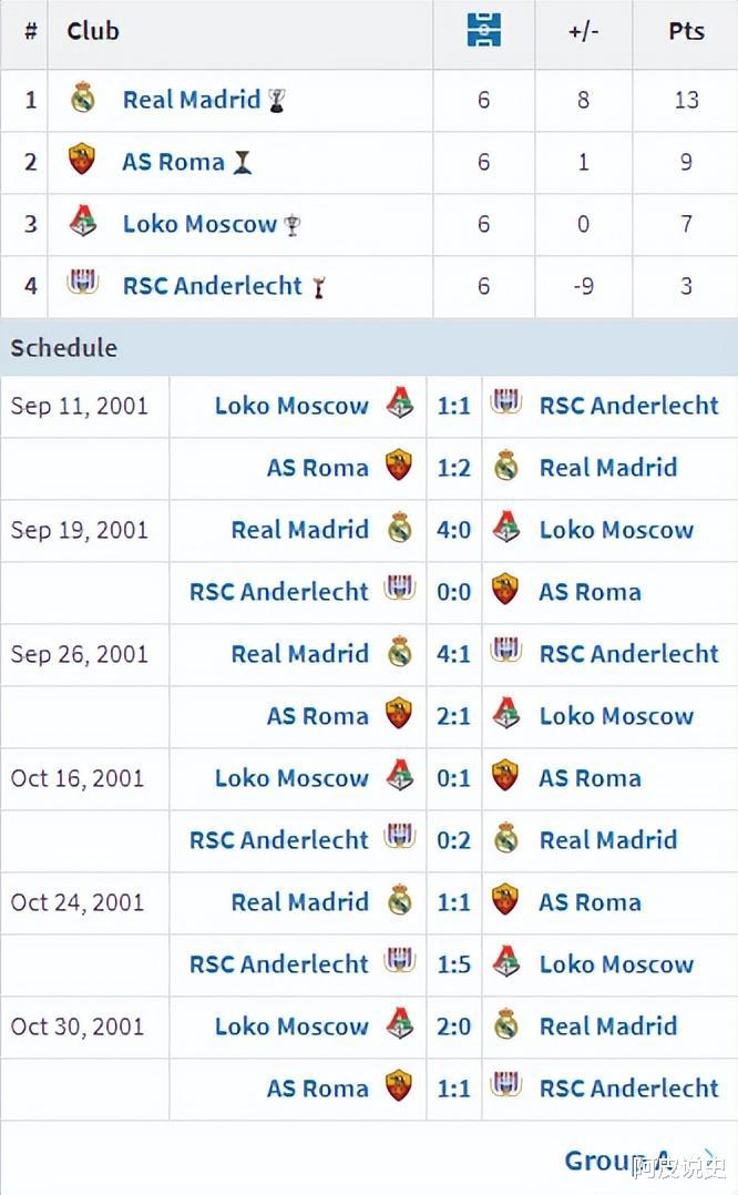 2009年之前欧冠小组赛一场没赢出局的球队，竟然有豪门上榜？(13)