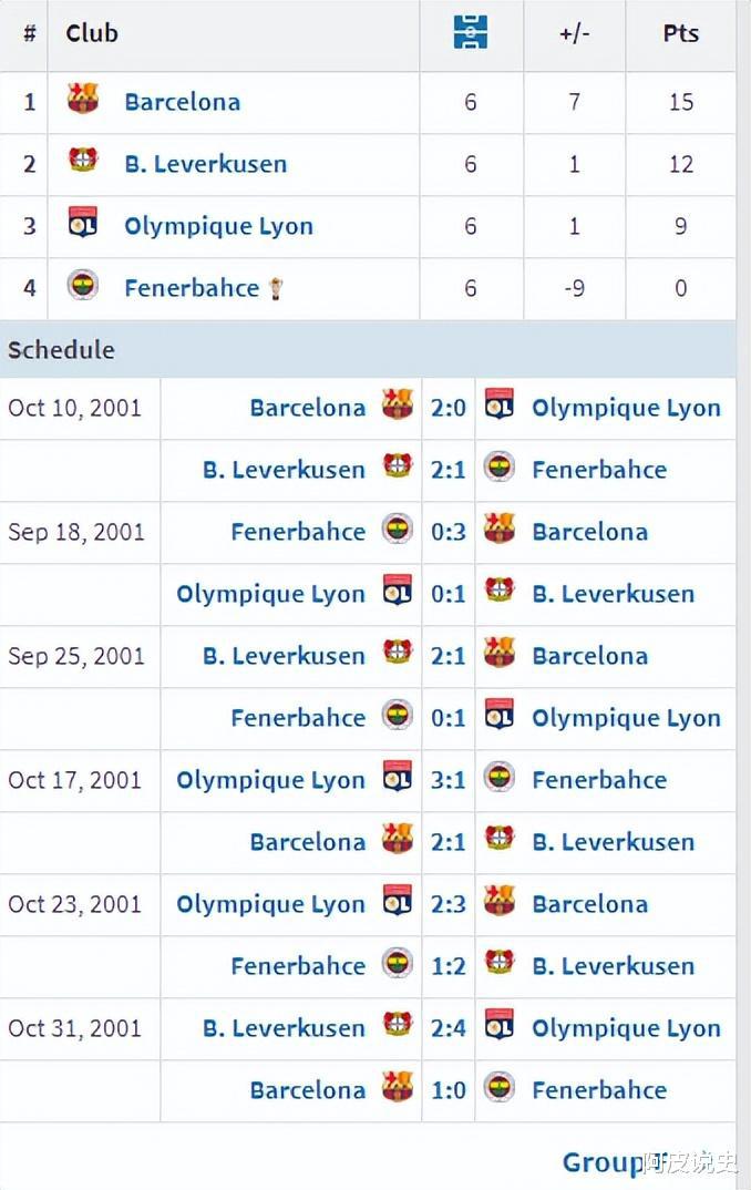 2009年之前欧冠小组赛一场没赢出局的球队，竟然有豪门上榜？(14)