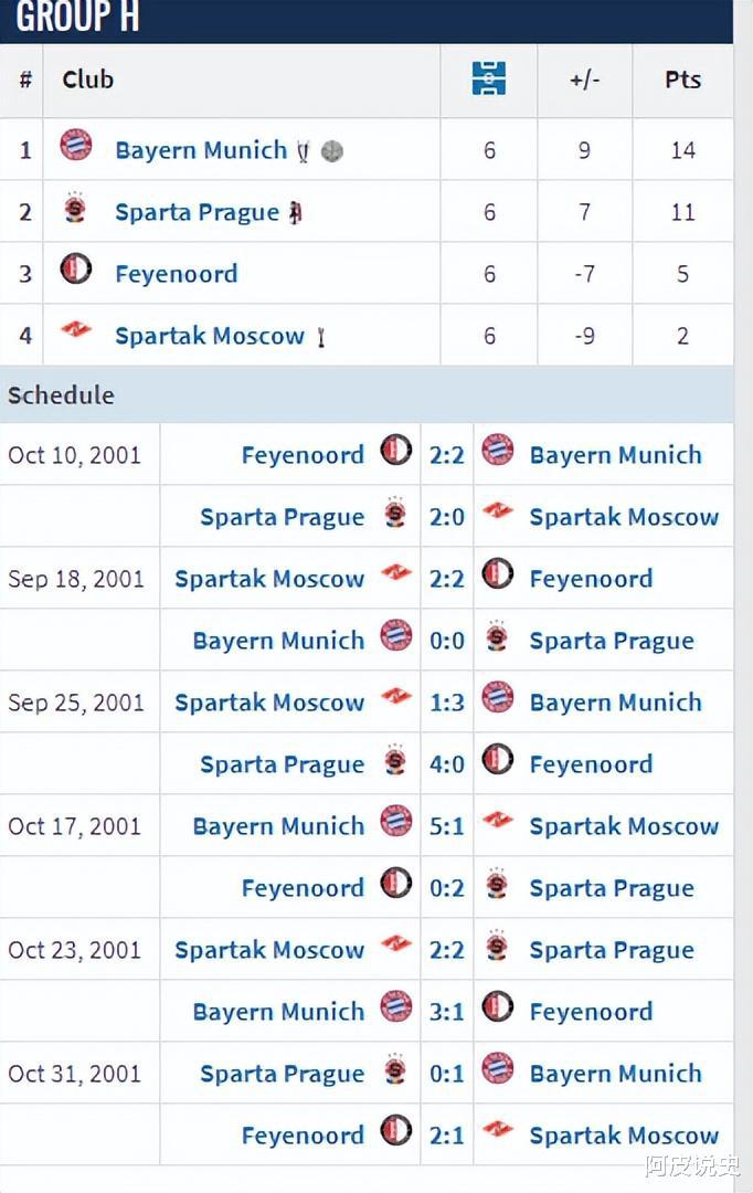 2009年之前欧冠小组赛一场没赢出局的球队，竟然有豪门上榜？(15)