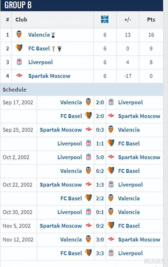 2009年之前欧冠小组赛一场没赢出局的球队，竟然有豪门上榜？(16)