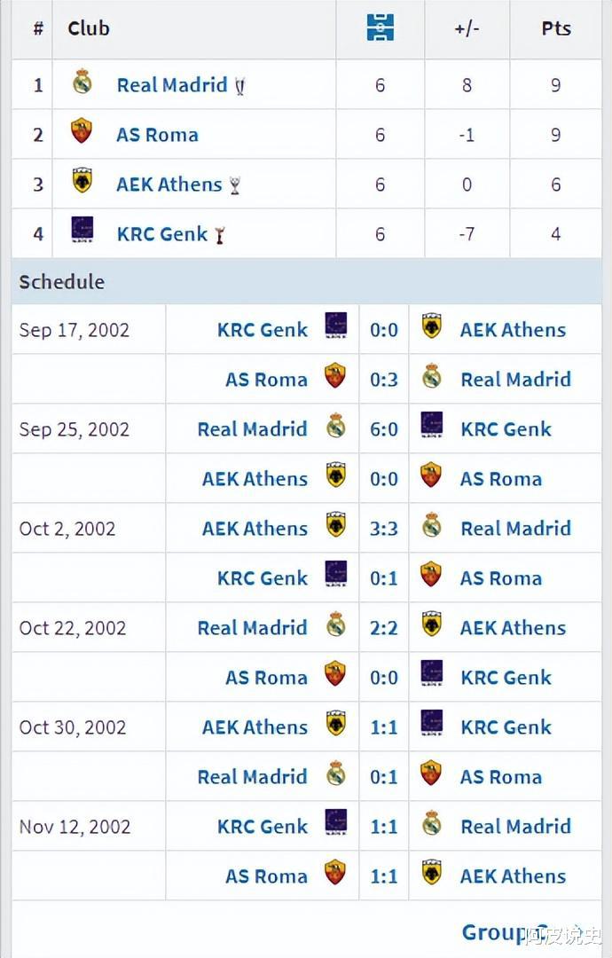 2009年之前欧冠小组赛一场没赢出局的球队，竟然有豪门上榜？(17)