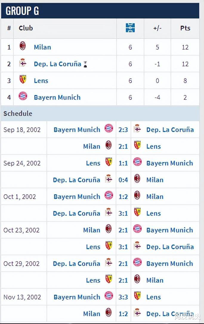 2009年之前欧冠小组赛一场没赢出局的球队，竟然有豪门上榜？(19)