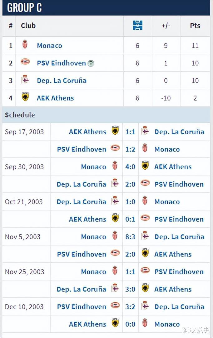 2009年之前欧冠小组赛一场没赢出局的球队，竟然有豪门上榜？(20)