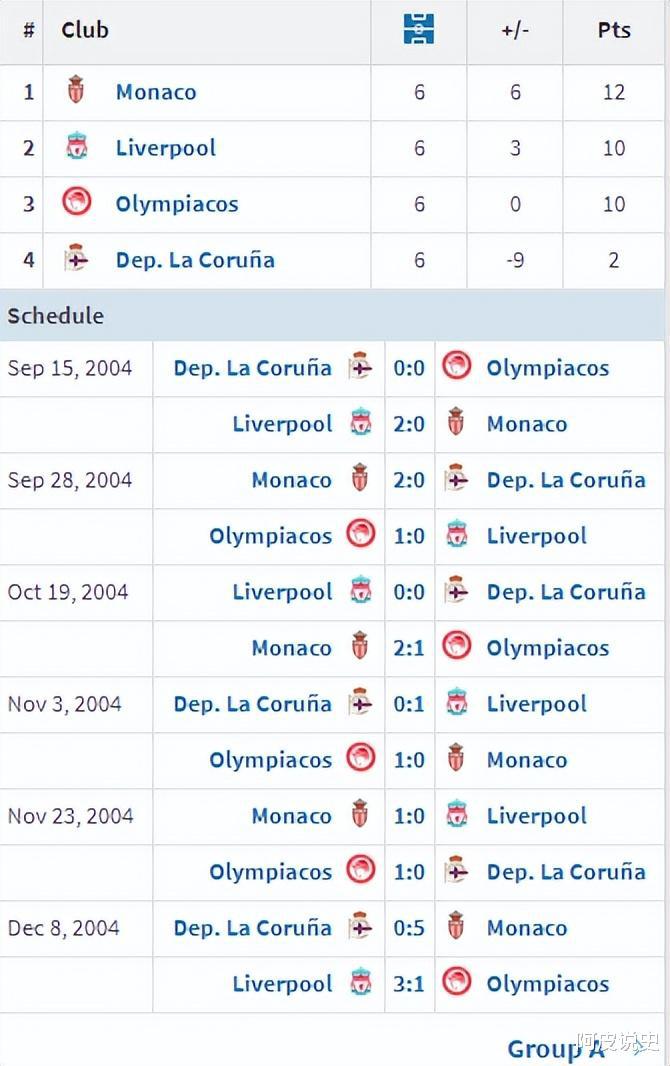 2009年之前欧冠小组赛一场没赢出局的球队，竟然有豪门上榜？(23)