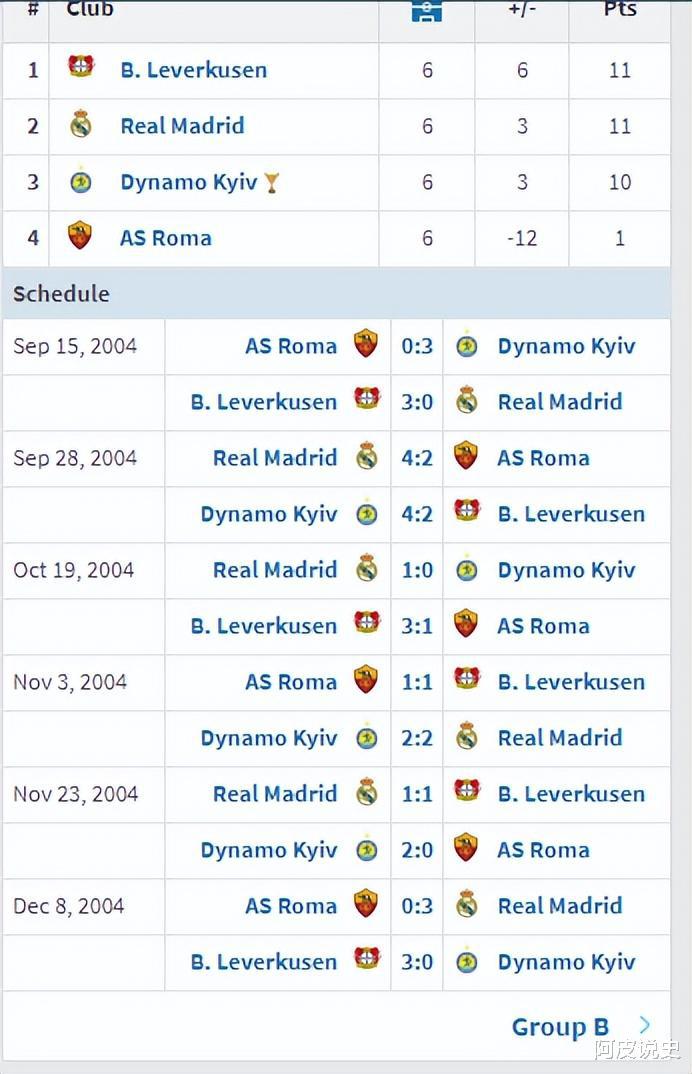 2009年之前欧冠小组赛一场没赢出局的球队，竟然有豪门上榜？(25)