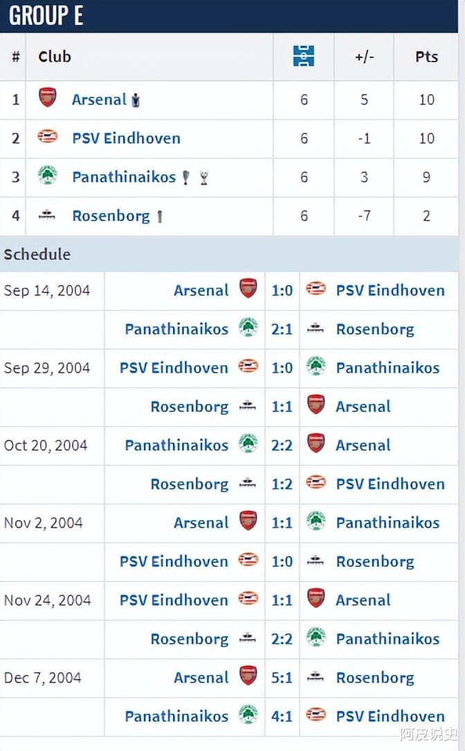 2009年之前欧冠小组赛一场没赢出局的球队，竟然有豪门上榜？(28)