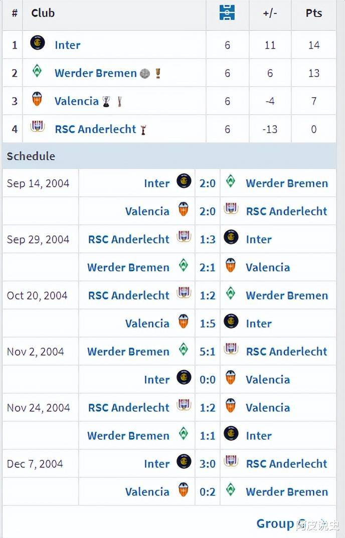 2009年之前欧冠小组赛一场没赢出局的球队，竟然有豪门上榜？(30)