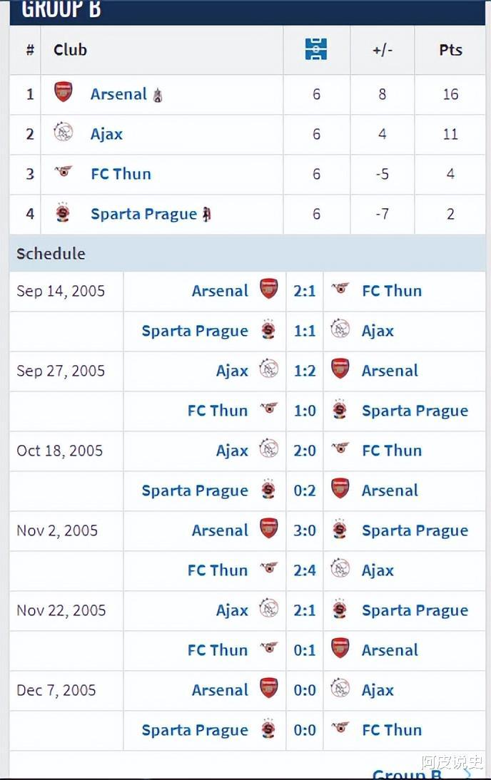 2009年之前欧冠小组赛一场没赢出局的球队，竟然有豪门上榜？(34)