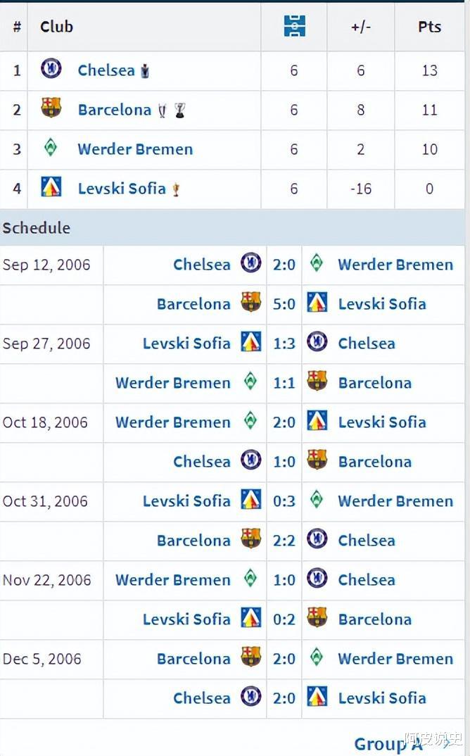 2009年之前欧冠小组赛一场没赢出局的球队，竟然有豪门上榜？(36)