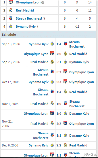 2009年之前欧冠小组赛一场没赢出局的球队，竟然有豪门上榜？(40)