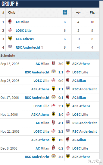 2009年之前欧冠小组赛一场没赢出局的球队，竟然有豪门上榜？(42)