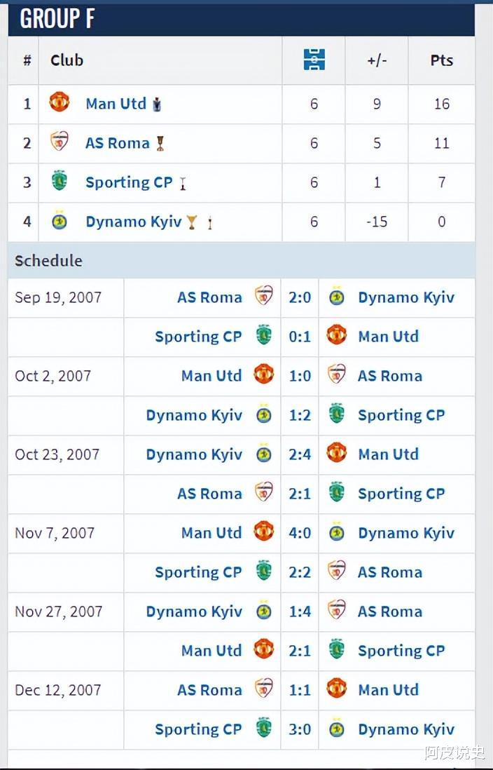 2009年之前欧冠小组赛一场没赢出局的球队，竟然有豪门上榜？(44)