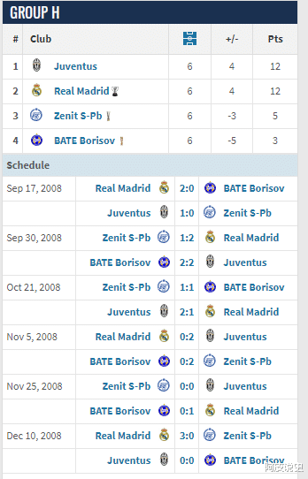 2009年之前欧冠小组赛一场没赢出局的球队，竟然有豪门上榜？(56)