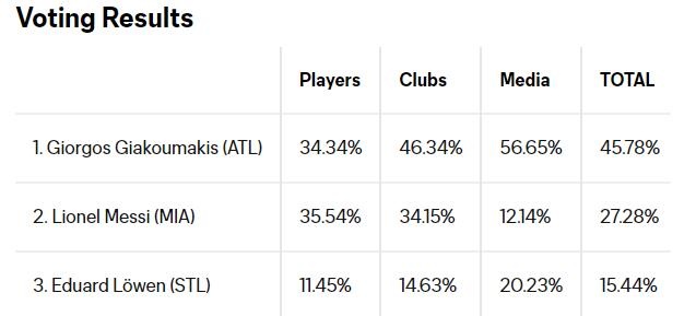 官方：贾库马基斯当选美职联赛季最佳新援 梅西在评选中排第二(2)