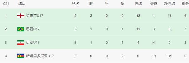 U17世界杯形势：亚洲5队全部小组第3，伊朗出线在望，中国未晋级