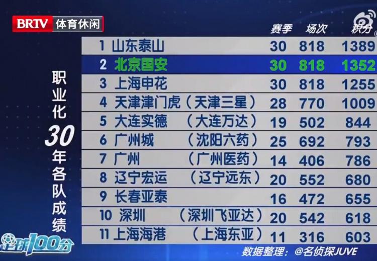 中国足球职业化30年总成绩排名：泰山、国安、申花前三，海港第11(1)