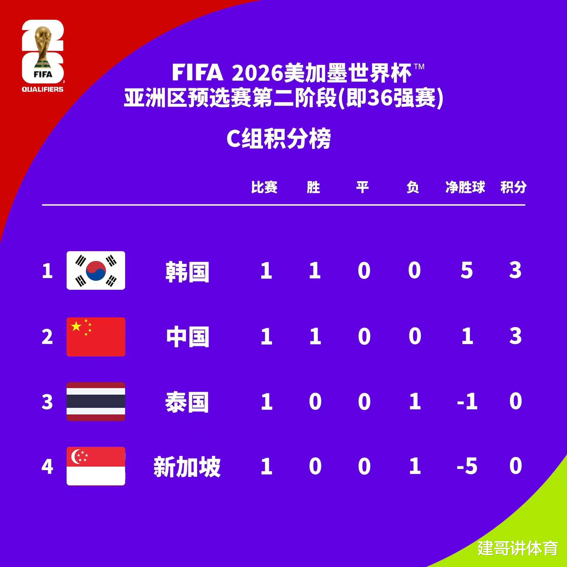 国足世预赛C组排名预测：16分，5胜1平，小组第1，韩国队懵了(2)