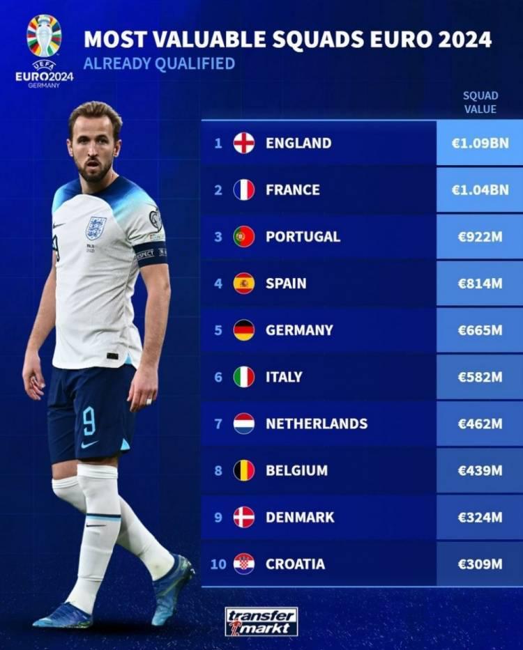 谁能夺冠？欧洲杯参赛队最高身价排名：英格兰10.9亿欧，法国第二(1)