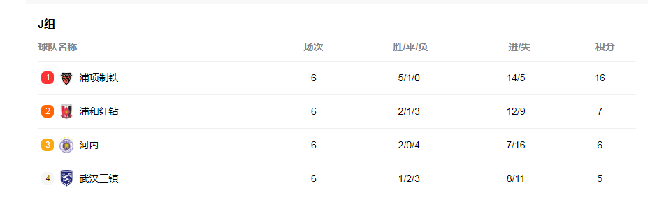 武汉三镇逼平韩国队，小组赛垫底出局，上届亚冠冠军被越南淘汰(5)