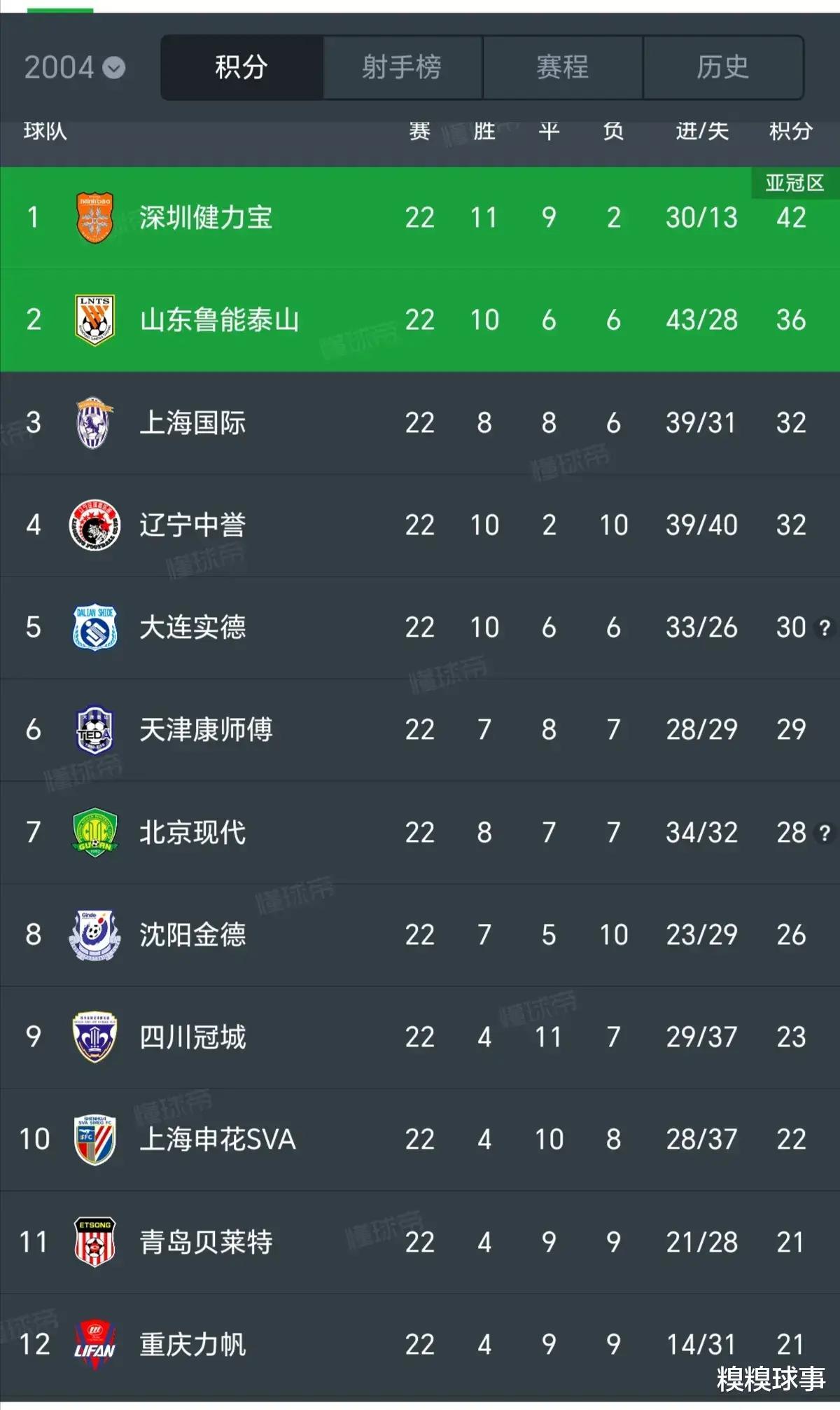 中超元年球队一半解散，5支仍在中超，元年冠军恐熬不过这个冬天(4)