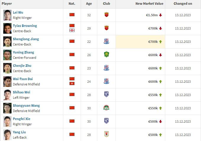亚洲一哥们武磊150万欧仍是中国身价最高球员，仅列亚洲第98名(2)