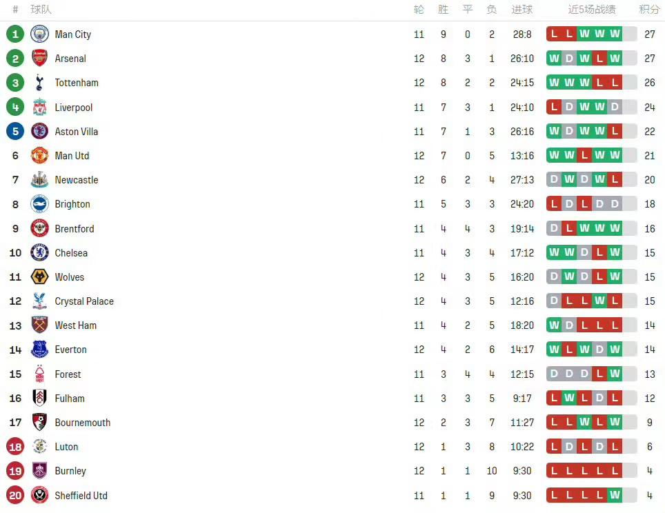 英超最新积分榜：阿森纳暂列第二，热刺降至第三，曼联升至第六