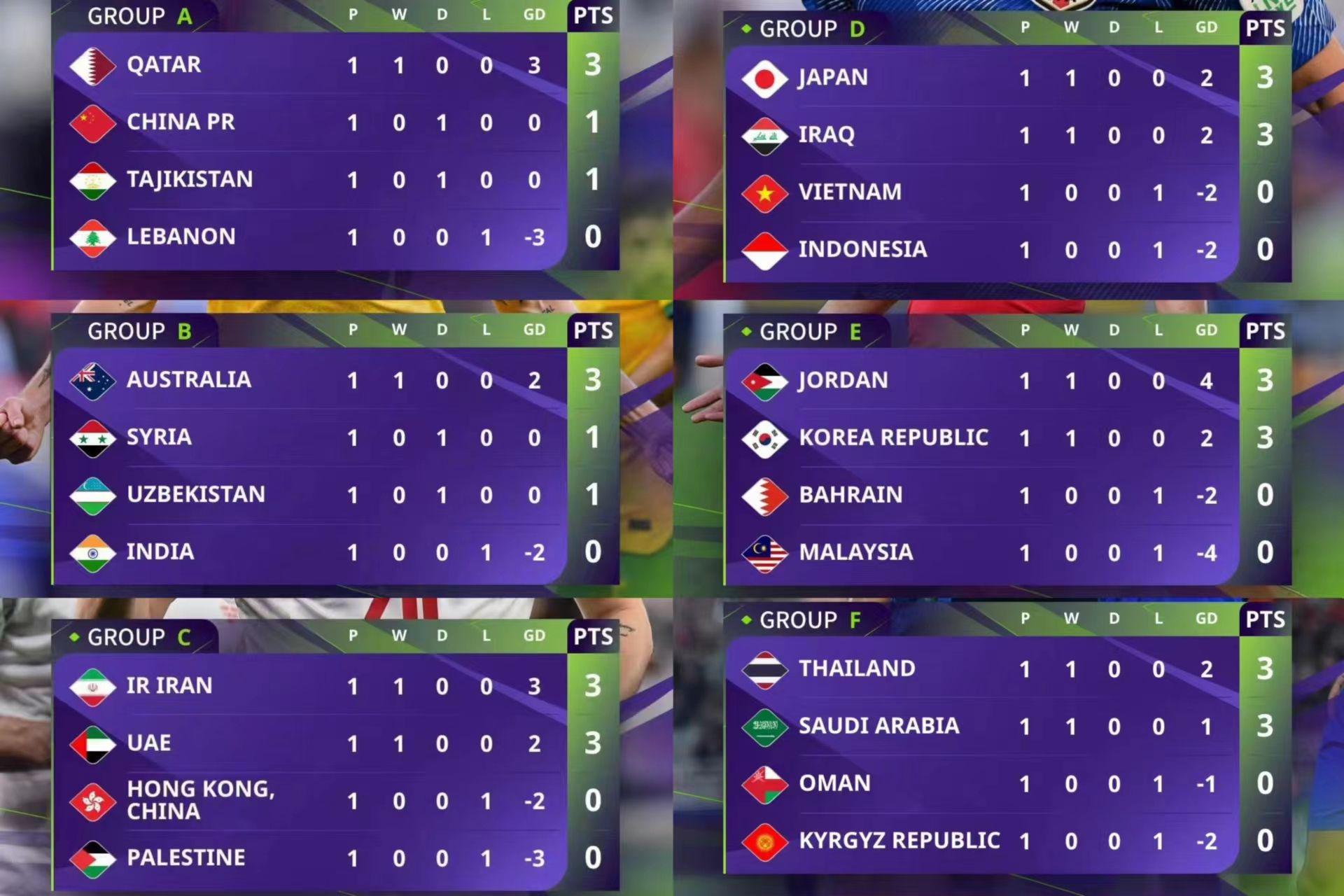 亚洲杯首轮：中国男足第11名，约旦4球大胜排第1，日本第4，韩国第9，泰国第6