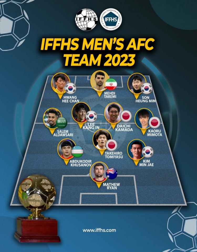 IFFHS2023亚足联最佳阵：日韩7人，孙兴慜、三笘薰、金玟哉在列(1)